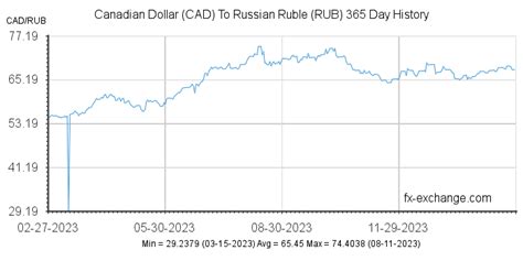 ruble to cad|Exchange Rate Russian Ruble to Canadian Dollar